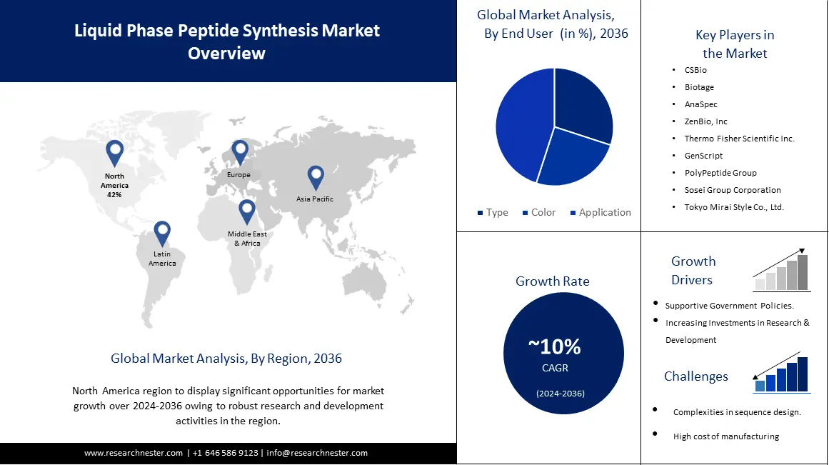 Liquid Phase Peptide Synthesis Market overview